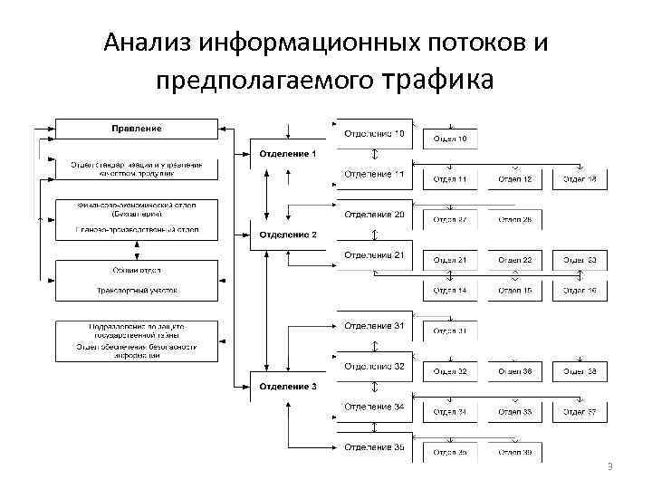 Анализ информационных потоков и предполагаемого трафика 3 