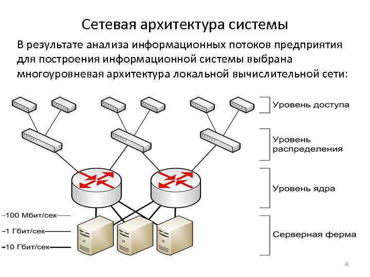 Сетевая архитектура системы В результате анализа информационных потоков предприятия для построения информационной системы выбрана