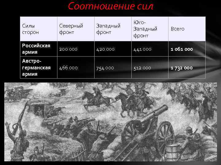 Соотношение сил Силы сторон Северный фронт Западный фронт Юго. Западный фронт Всего Российская армия