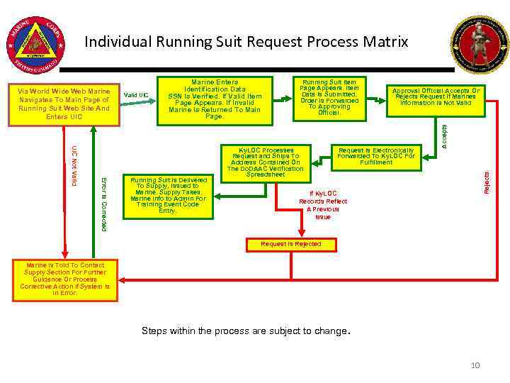 Individual Running Suit Request Process Matrix Error Is Corrected UIC Not Valid Running Suit