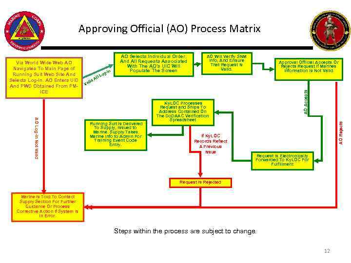 Approving Official (AO) Process Matrix Lo n g-I AO Log-In Not Valid Running Suit