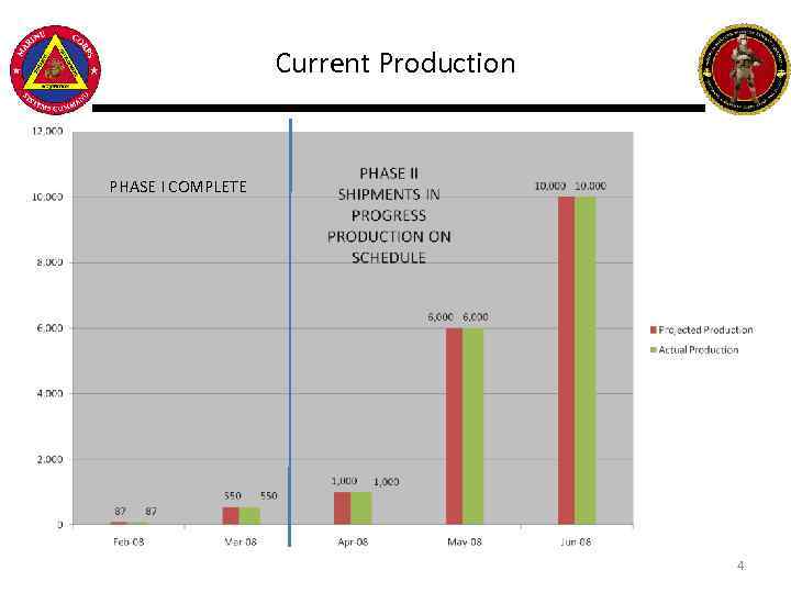 Current Production PHASE I COMPLETE 4 