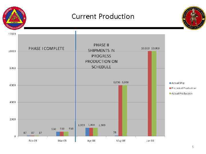 Current Production PHASE I COMPLETE 5 