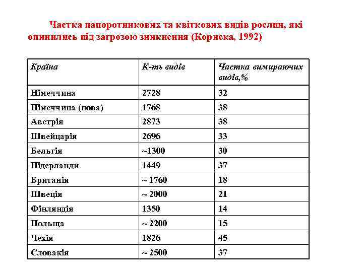 Частка папоротникових та квіткових видів рослин, які опинились під загрозою зникнення (Корнека, 1992) Країна