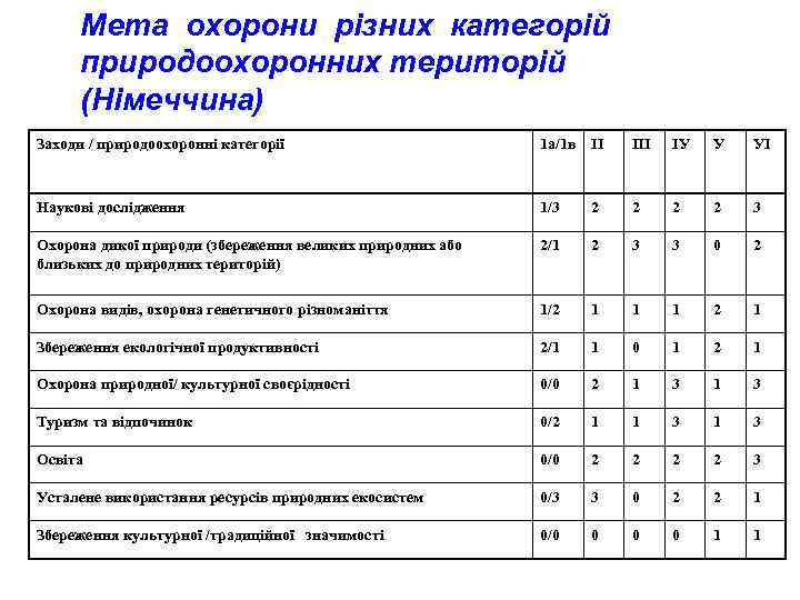 Мета охорони різних категорій природоохоронних територій (Німеччина) Заходи / природоохоронні категорії 1 а/1 в