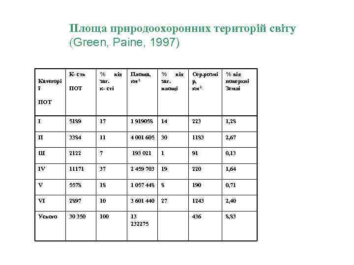 Площа природоохоронних територій світу (Green, Paine, 1997) К- сть Площа, км 2 ПОТ %