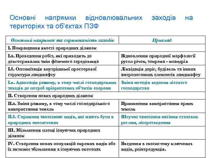 Основні напрямки відновлювальних територіях та об’єктах ПЗФ заходів Основний напрямок та спрямованість заходів на