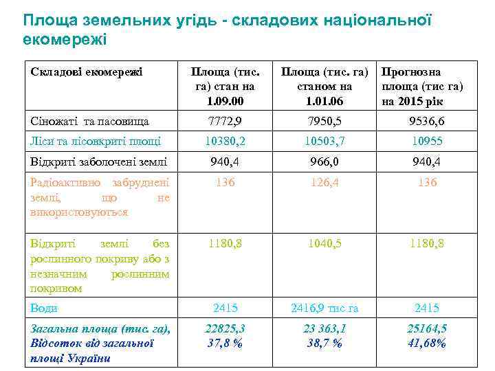 Площа земельних угідь - складових національної екомережі Складові екомережі Площа (тис. га) стан на