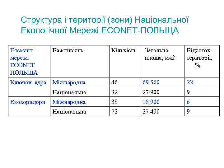 Структура і території (зони) Національної Екологічної Мережі ECONET-ПОЛЬЩА Елемент мережі ECONETПОЛЬЩА Важливість Кількість Загальна