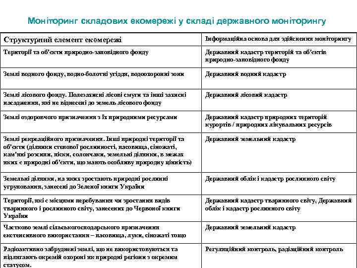 Моніторинг складових екомережі у складі державного моніторингу Структурний елемент екомережі Інформаційна основа для здійснення