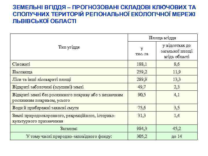 ЗЕМЕЛЬНІ ВГІДДЯ – ПРОГНОЗОВАНІ СКЛАДОВІ КЛЮЧОВИХ ТА СПОЛУЧНИХ ТЕРИТОРІЙ РЕГІОНАЛЬНОЇ ЕКОЛОГІЧНОЇ МЕРЕЖІ ЛЬВІВСЬКОЇ ОБЛАСТІ