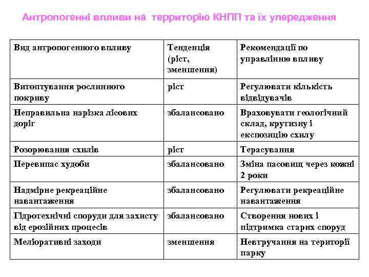 Антропогенні впливи на территорію КНПП та їх упередження Вид антропогенного впливу Тенденція (ріст, зменшення)