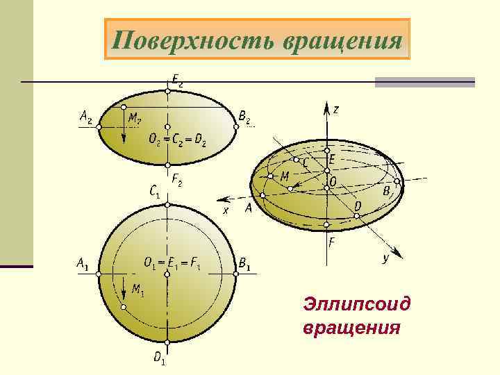 Найти поверхность вращения. Эллипсоид вращения сфероид. Трехосный эллипсоид вращения. Площадь поверхности эллипсоида вращения. Эллипсоид фигура формулы.