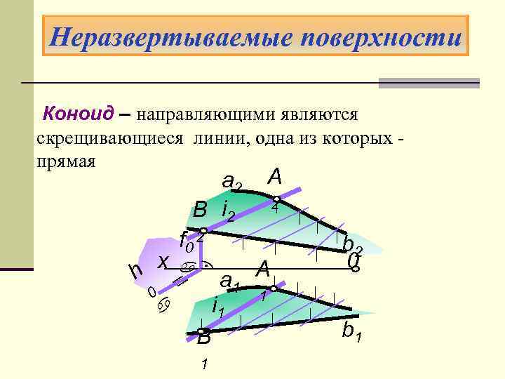 Неразвертываемые поверхности Коноид – направляющими являются скрещивающиеся линии, одна из которых прямая А a