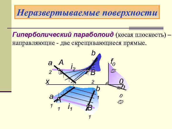 Неразвертываемые поверхности Гиперболический параболоид (косая плоскость) – направляющие - две скрещивающиеся прямые. b a