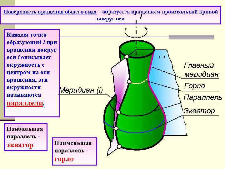 Поверхность вращения общего вида – образуется вращением произвольной кривой i вокруг оси Каждая точка