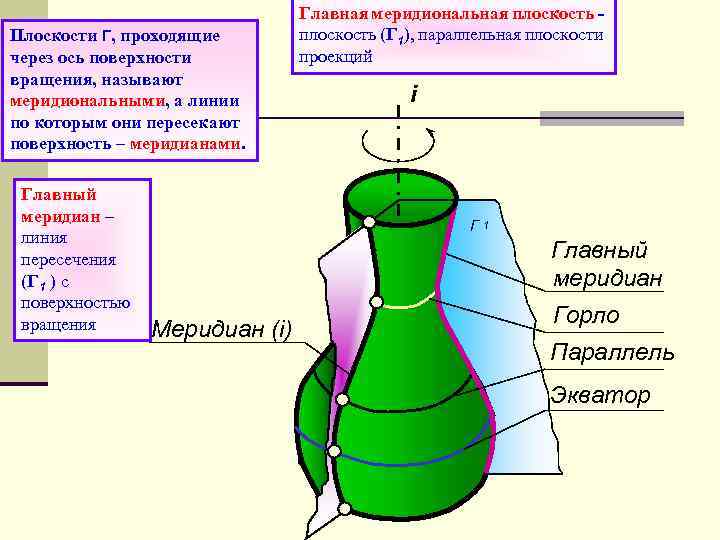 Осью вращения называется