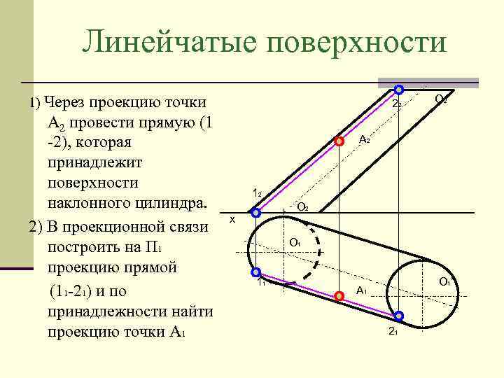 К наклонным плоскостям относятся