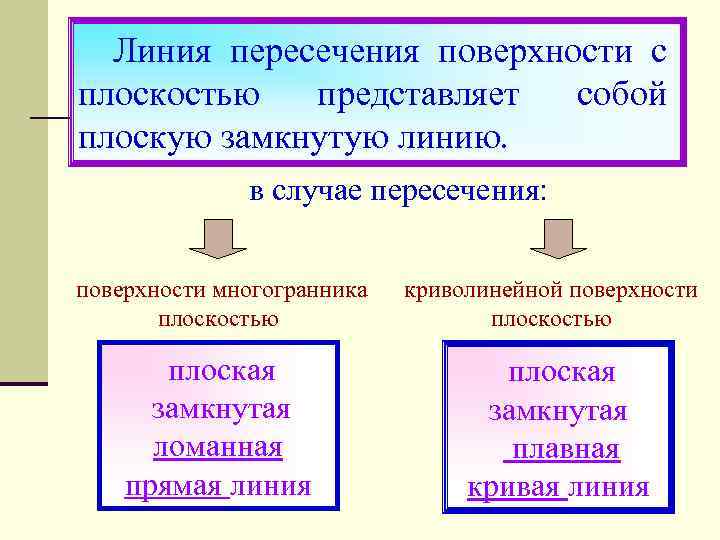 Линия пересечения поверхности с плоскостью представляет собой плоскую замкнутую линию. в случае пересечения: поверхности