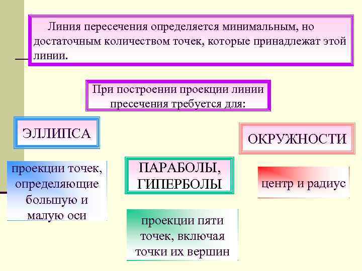 Линия пересечения определяется минимальным, но достаточным количеством точек, которые принадлежат этой линии. При построении