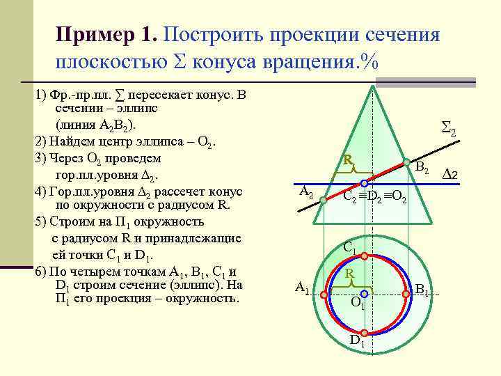 Пример 1. Построить проекции сечения плоскостью конуса вращения. % 1) Фр. -пр. пл. ∑