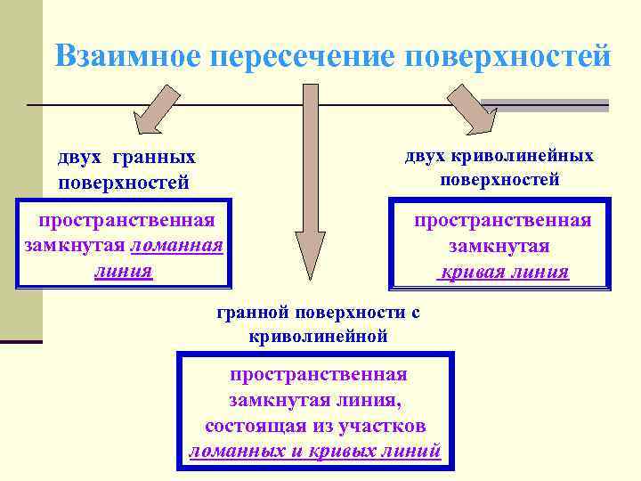 Взаимное пересечение поверхностей двух гранных поверхностей двух криволинейных поверхностей пространственная замкнутая ломанная линия пространственная