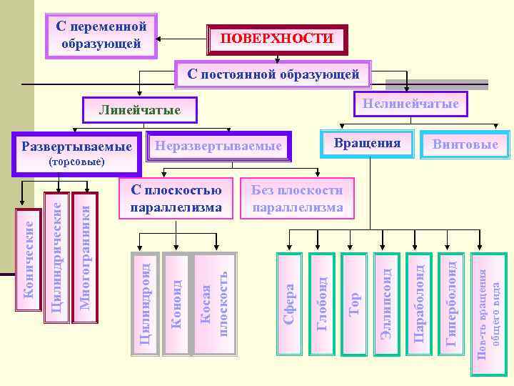 С переменной образующей ПОВЕРХНОСТИ С постоянной образующей Нелинейчатые Линейчатые Вращения Неразвертываемые Развертываемые Винтовые Пов-ть