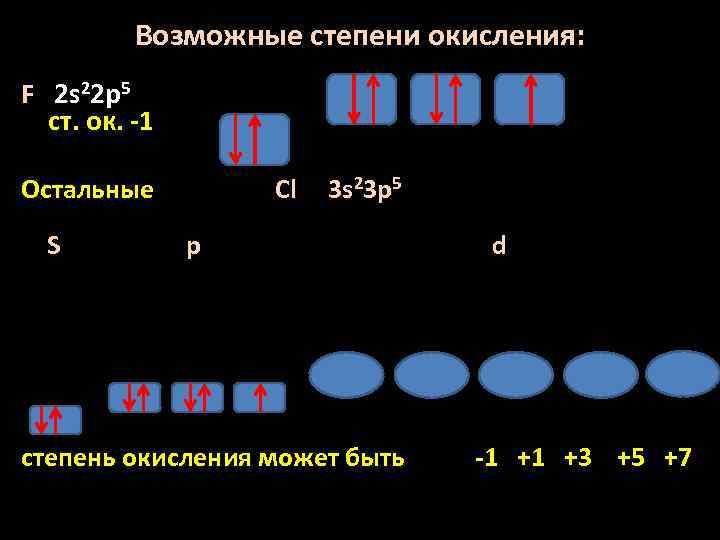 Возможные степени окисления: F 2 s 22 p 5 ст. ок. -1 Остальные S