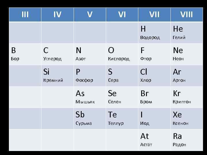 III IV V VI VIII H He Водород B Бор Гелий C N O