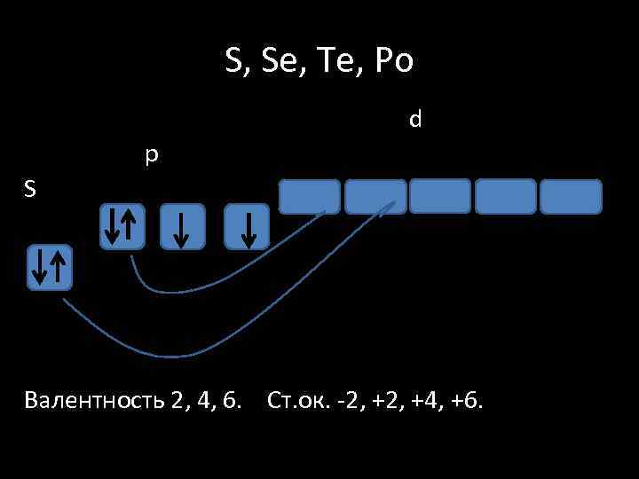 S, Se, Te, Po d p S Валентность 2, 4, 6. Ст. ок. -2,