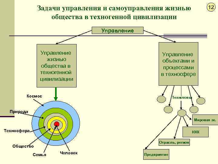 Задачи управления и самоуправления жизнью общества в техногенной цивилизации 12 Управление жизнью общества в