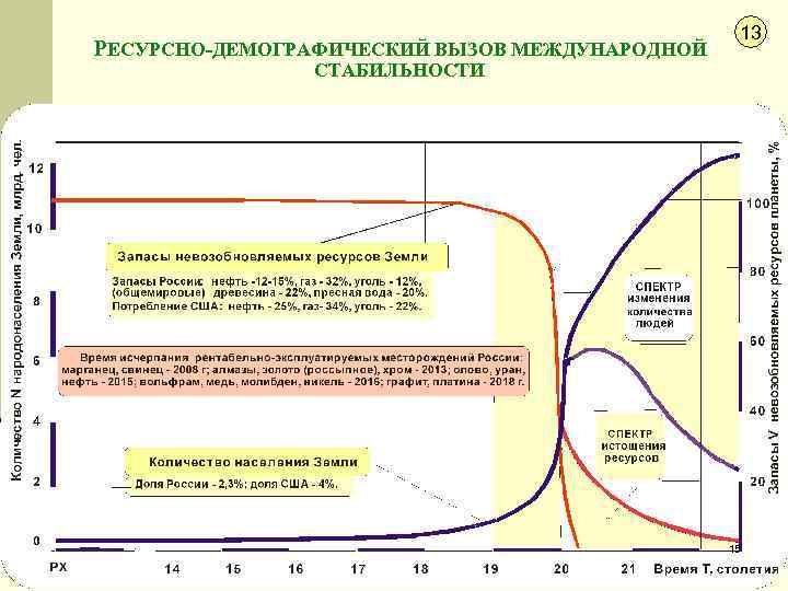РЕСУРСНО-ДЕМОГРАФИЧЕСКИЙ ВЫЗОВ МЕЖДУНАРОДНОЙ 13 СТАБИЛЬНОСТИ 15 