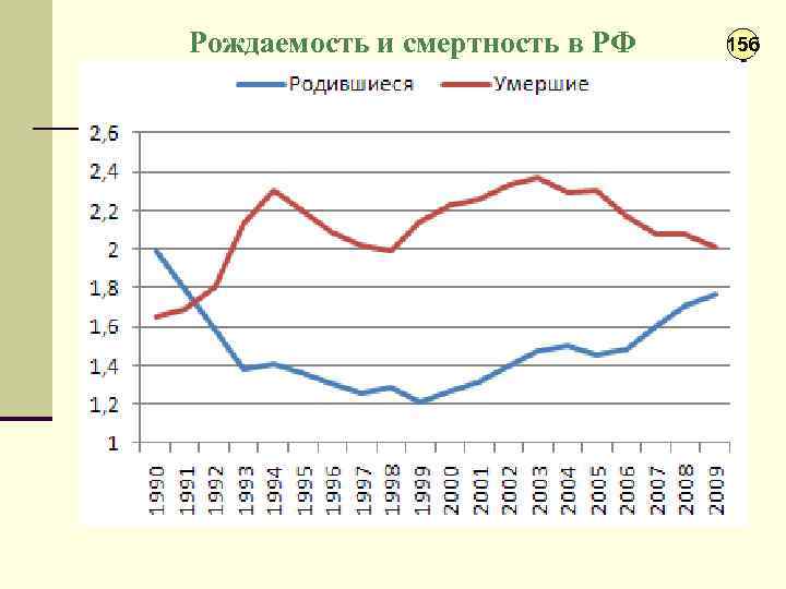 Рождаемость и смертность в РФ 15 б 