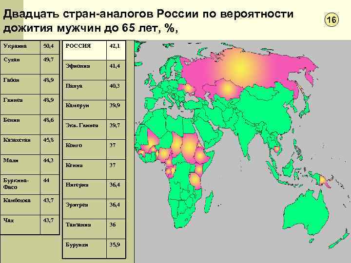 Двадцать стран-аналогов России по вероятности дожития мужчин до 65 лет, %, Украина 50, 4