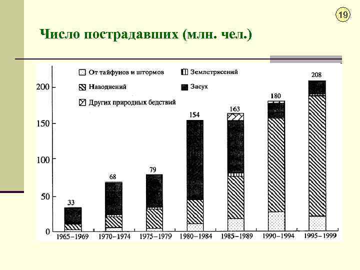 19 Число пострадавших (млн. чел. ) 