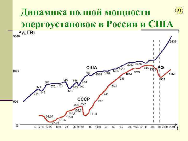 Динамика полной мощности энергоустановок в России и США 21 