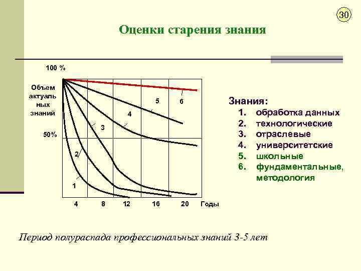 30 Оценки старения знания 100 % Объем актуаль ных знаний 5 4 Знания: 656