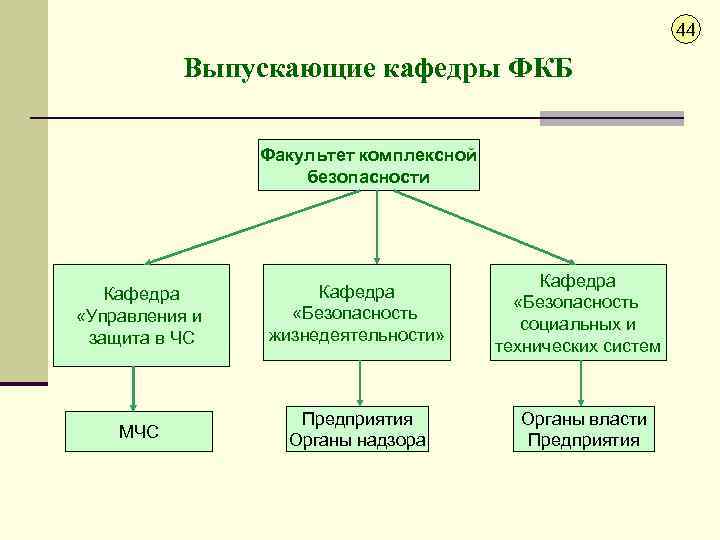44 Выпускающие кафедры ФКБ Факультет комплексной безопасности Кафедра «Управления и защита в ЧС Кафедра