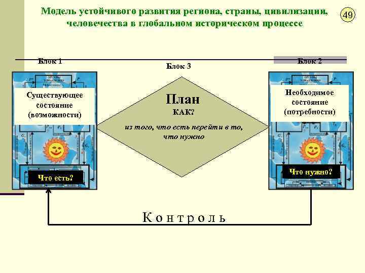 Модель устойчивого развития региона, страны, цивилизации, человечества в глобальном историческом процессе Блок 1 Существующее
