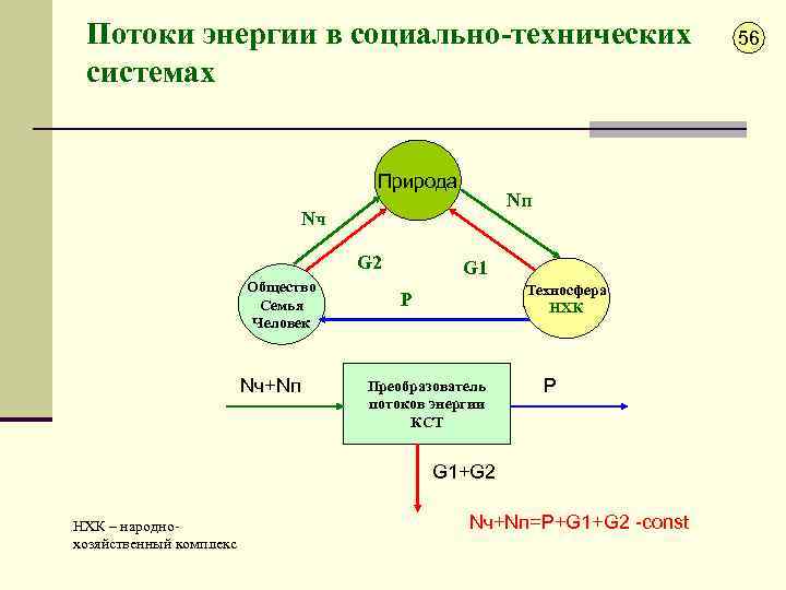 Потоки энергии в социально-технических системах Природа Nп Nч G 2 Общество Семья Человек Nч+Nп