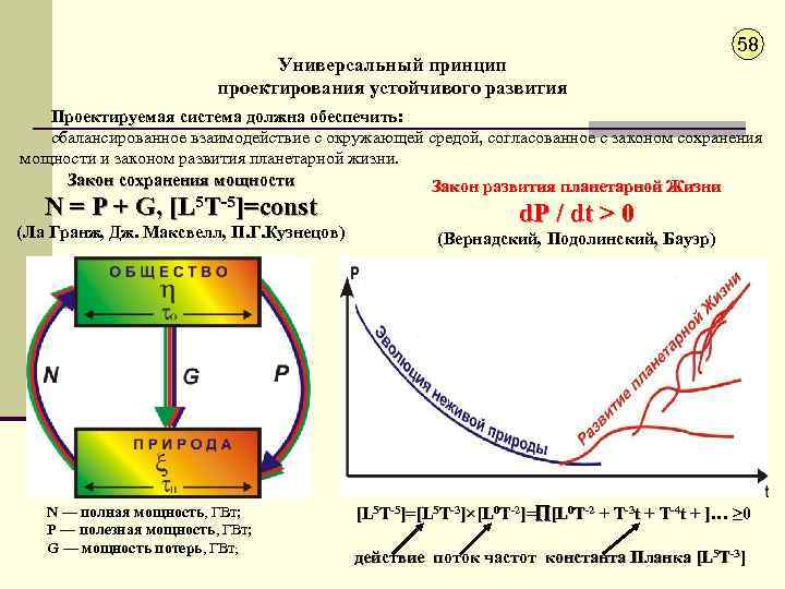 Универсальный принцип проектирования устойчивого развития 58 Проектируемая система должна обеспечить: сбалансированное взаимодействие с окружающей