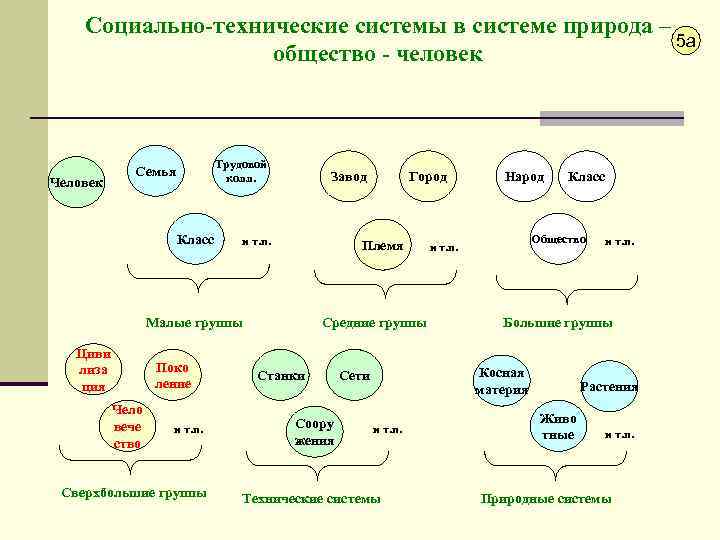 Социально-технические системы в системе природа – 5 а общество - человек Человек Трудовой колл.