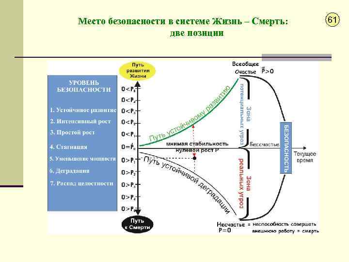 Место безопасности в системе Жизнь – Смерть: две позиции 61 