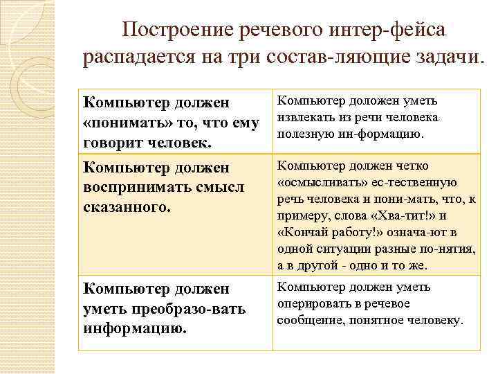Построение речевого интер фейса распадается на три состав ляющие задачи. Компьютер должен «понимать» то,