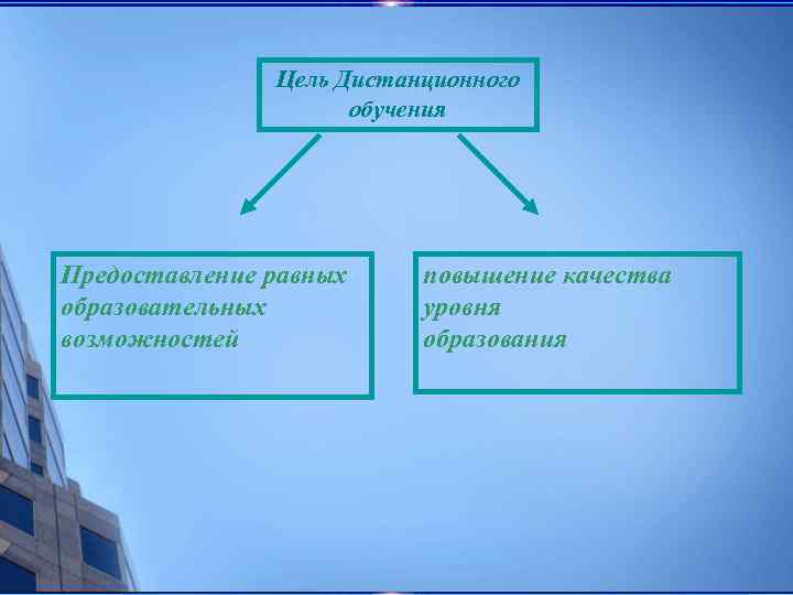 Цель Дистанционного обучения Предоставление равных образовательных возможностей повышение качества уровня образования 