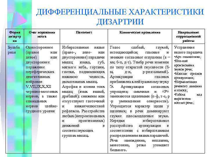 Основные направления дизартрии