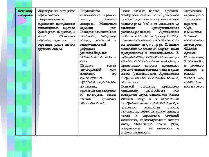Псевдобу льбарная Двустороннее, хотя редко неравномерно латерализованное, поражение центральных двигательных кортикобульбарных нейронов, а также
