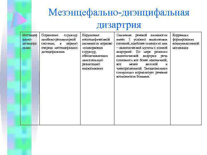 Мезэнцефально-диэнцифальная дизартрия Мезэнцеф альнодиэнцефа льная Поражение структур лимбико-ретикулярной системы, в первую очередь мезэнцефальнодиэнцефальных Нарушение
