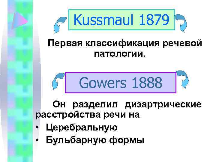 Kussmaul 1879 Первая классификация речевой патологии. Gowers 1888 Он разделил дизартрические расстройства речи на