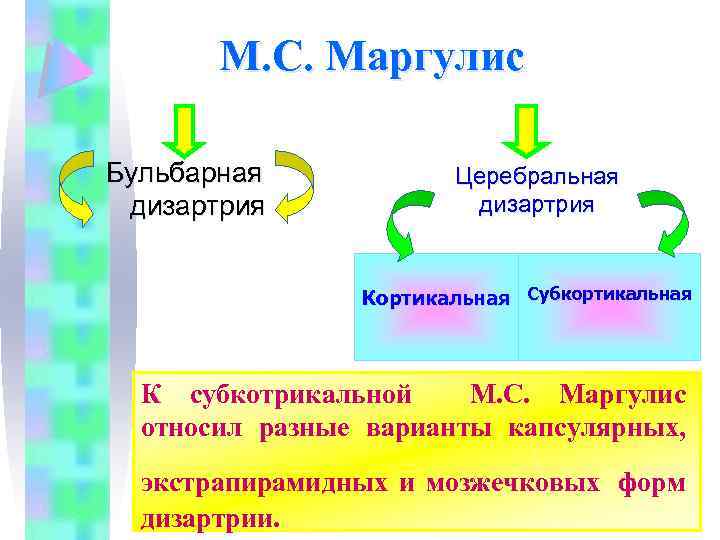 М. С. Маргулис Бульбарная дизартрия Церебральная дизартрия Кортикальная Субкортикальная К субкотрикальной М. С. Маргулис